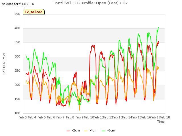 plot of Tonzi Soil CO2 Profile: Open (East) CO2