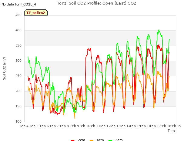 plot of Tonzi Soil CO2 Profile: Open (East) CO2