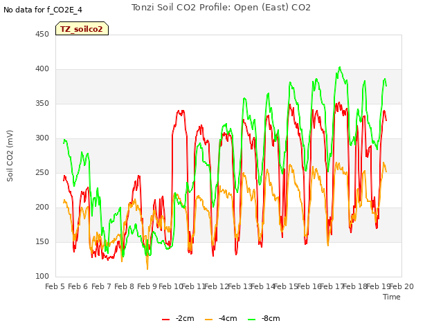 plot of Tonzi Soil CO2 Profile: Open (East) CO2