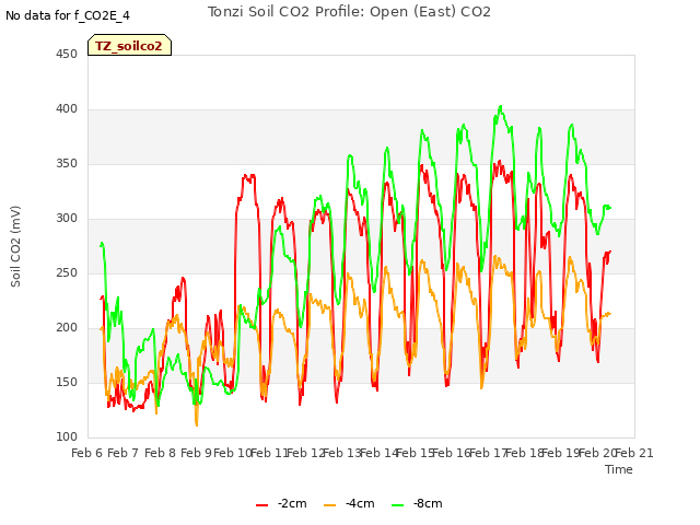 plot of Tonzi Soil CO2 Profile: Open (East) CO2