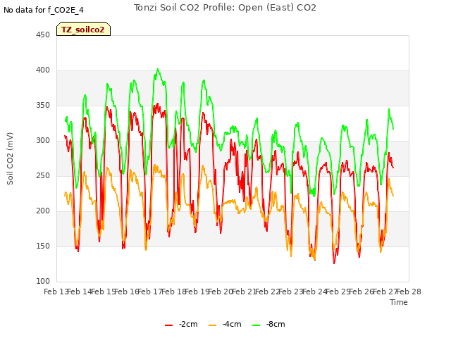 plot of Tonzi Soil CO2 Profile: Open (East) CO2