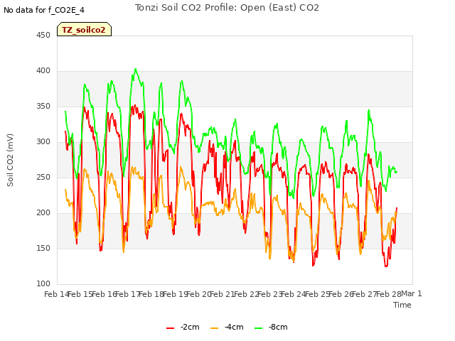 plot of Tonzi Soil CO2 Profile: Open (East) CO2