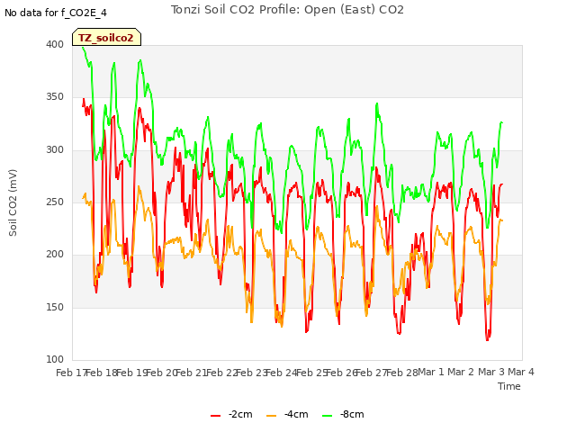 plot of Tonzi Soil CO2 Profile: Open (East) CO2