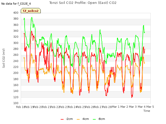 plot of Tonzi Soil CO2 Profile: Open (East) CO2