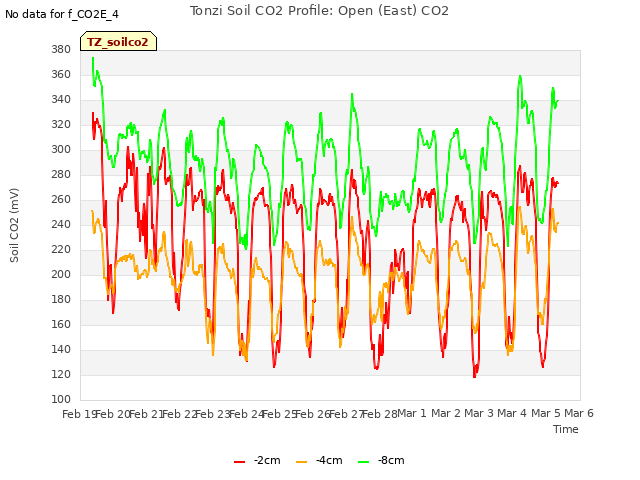 plot of Tonzi Soil CO2 Profile: Open (East) CO2