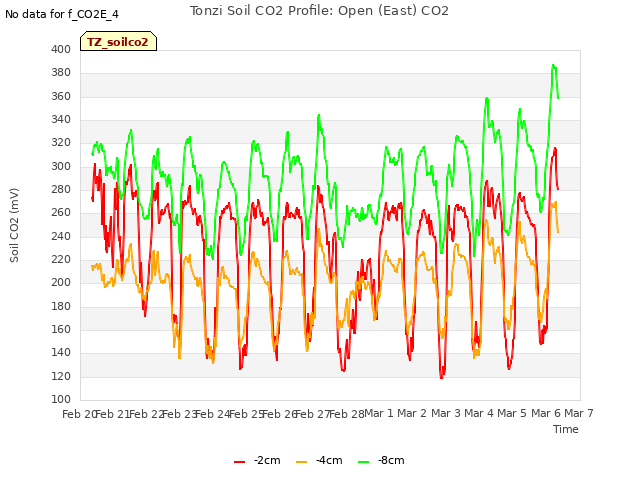 plot of Tonzi Soil CO2 Profile: Open (East) CO2