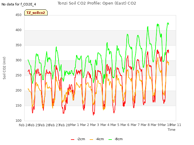 plot of Tonzi Soil CO2 Profile: Open (East) CO2