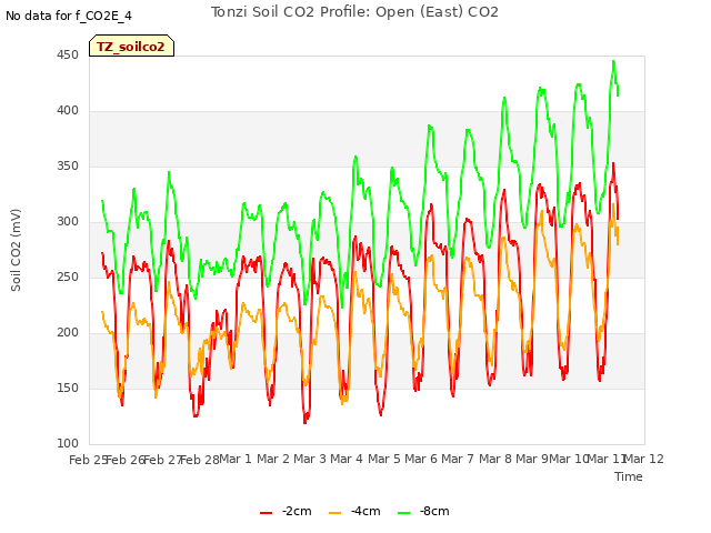 plot of Tonzi Soil CO2 Profile: Open (East) CO2