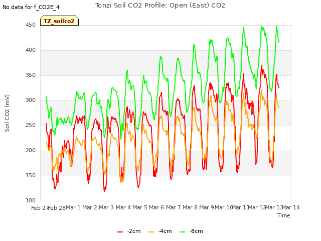 plot of Tonzi Soil CO2 Profile: Open (East) CO2