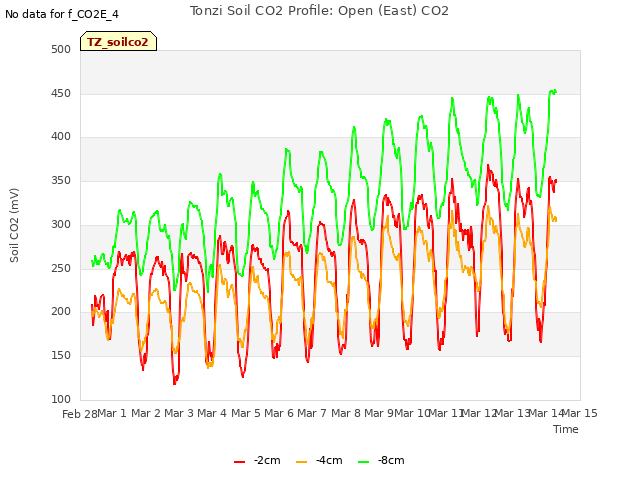 plot of Tonzi Soil CO2 Profile: Open (East) CO2