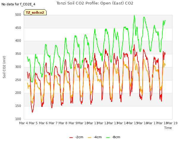 plot of Tonzi Soil CO2 Profile: Open (East) CO2