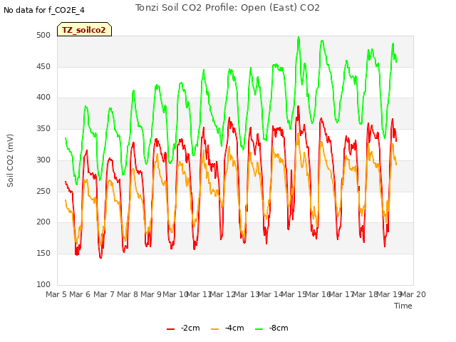 plot of Tonzi Soil CO2 Profile: Open (East) CO2