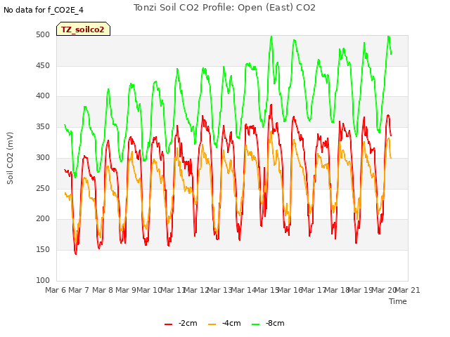 plot of Tonzi Soil CO2 Profile: Open (East) CO2