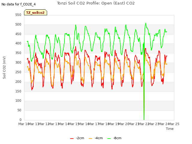 plot of Tonzi Soil CO2 Profile: Open (East) CO2