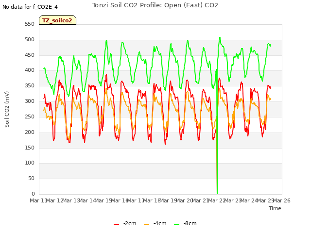 plot of Tonzi Soil CO2 Profile: Open (East) CO2