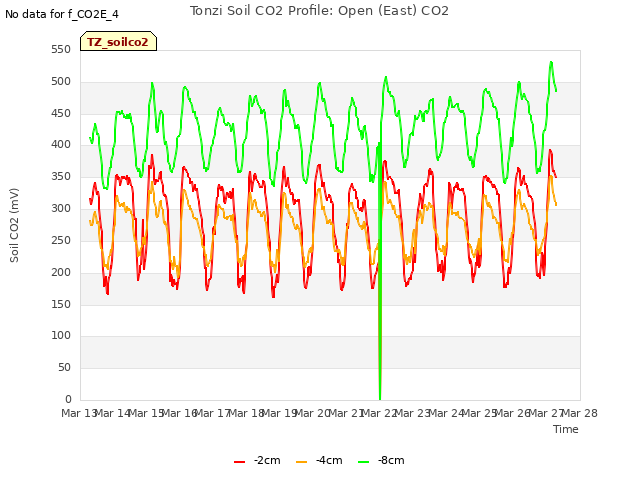 plot of Tonzi Soil CO2 Profile: Open (East) CO2