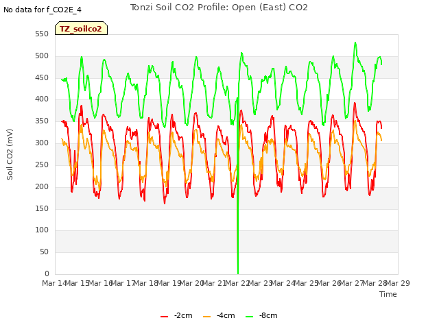 plot of Tonzi Soil CO2 Profile: Open (East) CO2