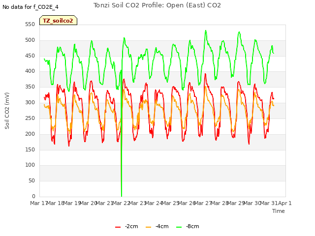 plot of Tonzi Soil CO2 Profile: Open (East) CO2