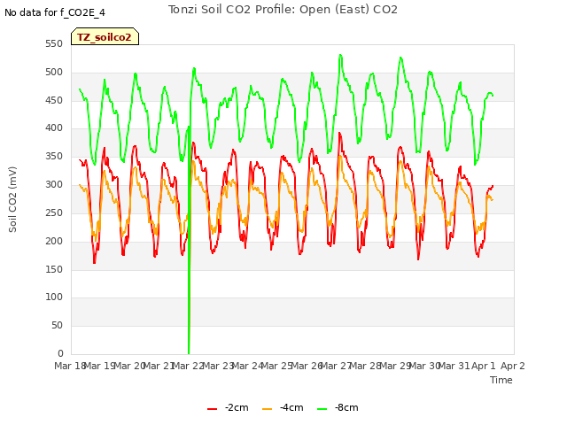 plot of Tonzi Soil CO2 Profile: Open (East) CO2