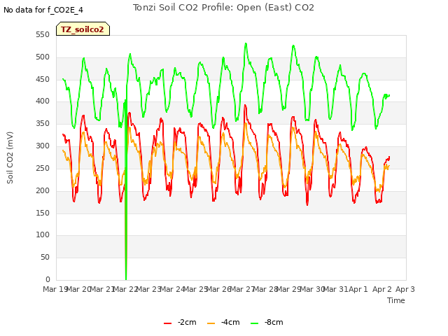 plot of Tonzi Soil CO2 Profile: Open (East) CO2