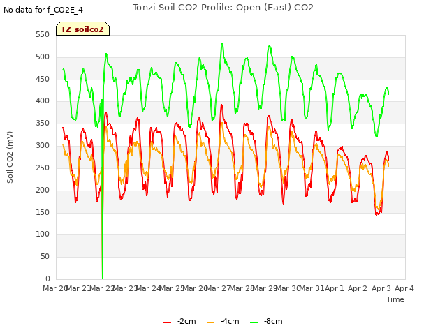 plot of Tonzi Soil CO2 Profile: Open (East) CO2