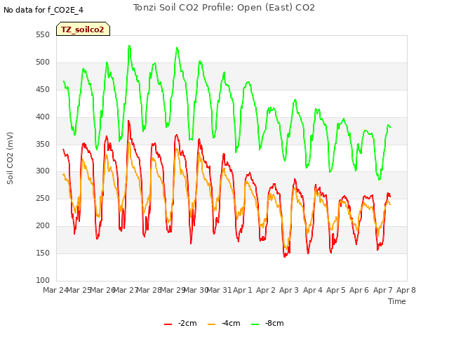 plot of Tonzi Soil CO2 Profile: Open (East) CO2