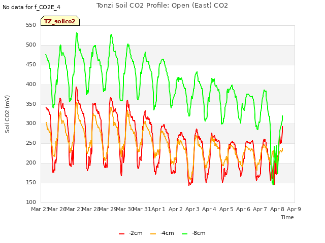 plot of Tonzi Soil CO2 Profile: Open (East) CO2