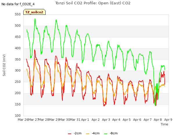 plot of Tonzi Soil CO2 Profile: Open (East) CO2