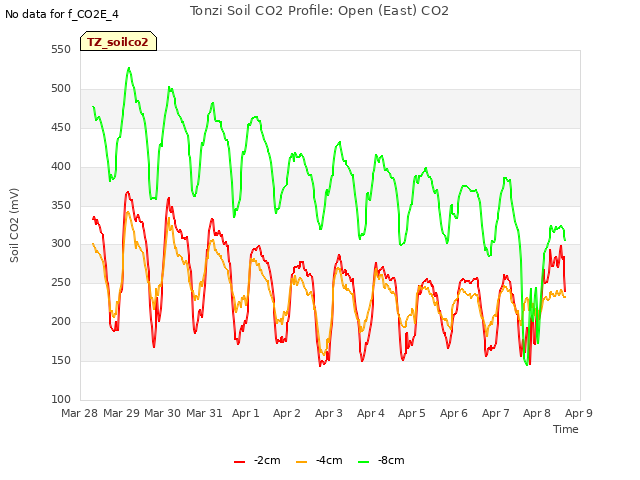 plot of Tonzi Soil CO2 Profile: Open (East) CO2