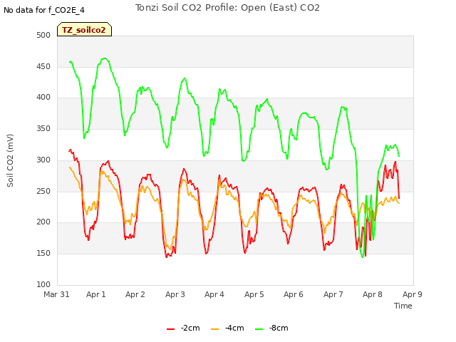 plot of Tonzi Soil CO2 Profile: Open (East) CO2