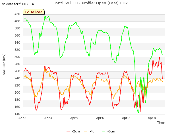 plot of Tonzi Soil CO2 Profile: Open (East) CO2