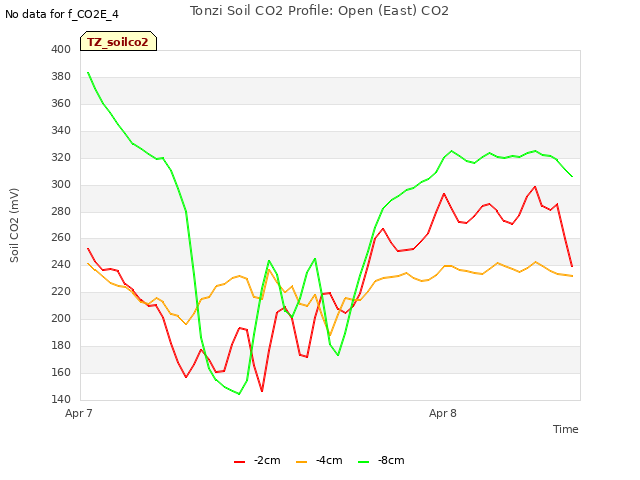 plot of Tonzi Soil CO2 Profile: Open (East) CO2