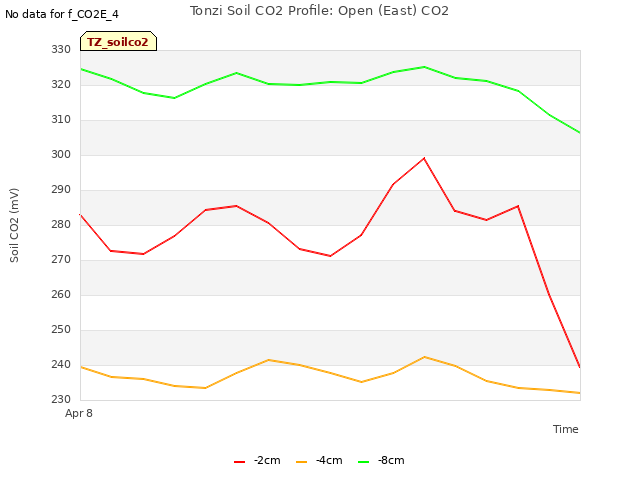 plot of Tonzi Soil CO2 Profile: Open (East) CO2