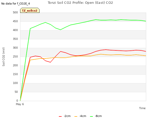 plot of Tonzi Soil CO2 Profile: Open (East) CO2