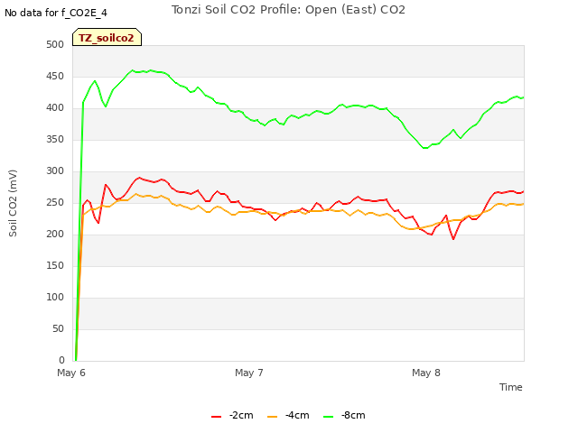 plot of Tonzi Soil CO2 Profile: Open (East) CO2