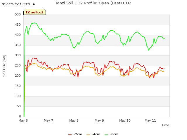 plot of Tonzi Soil CO2 Profile: Open (East) CO2