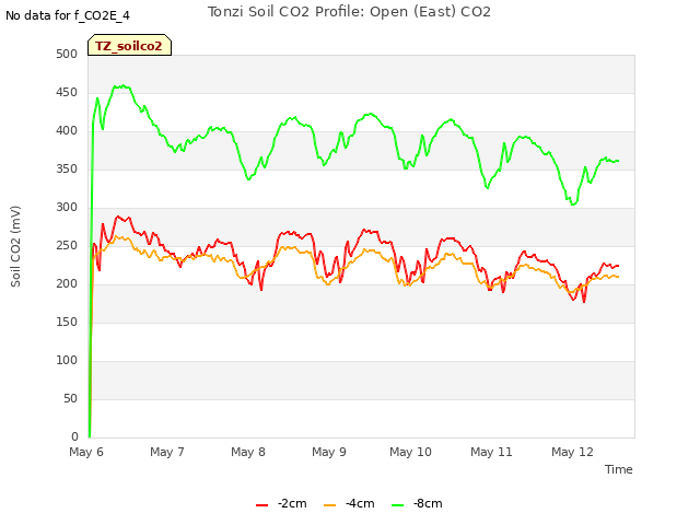 plot of Tonzi Soil CO2 Profile: Open (East) CO2