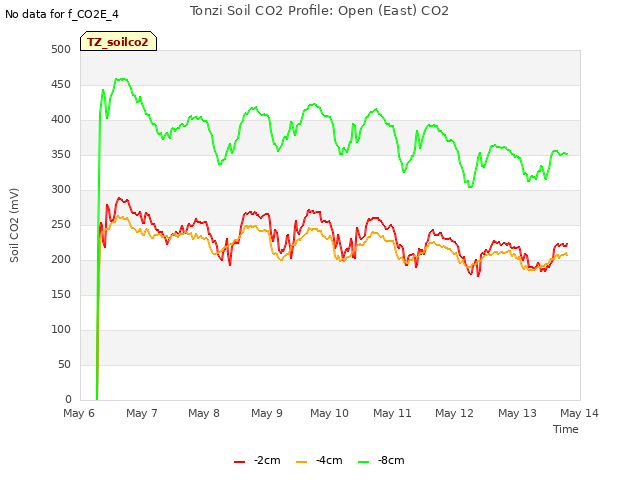 plot of Tonzi Soil CO2 Profile: Open (East) CO2