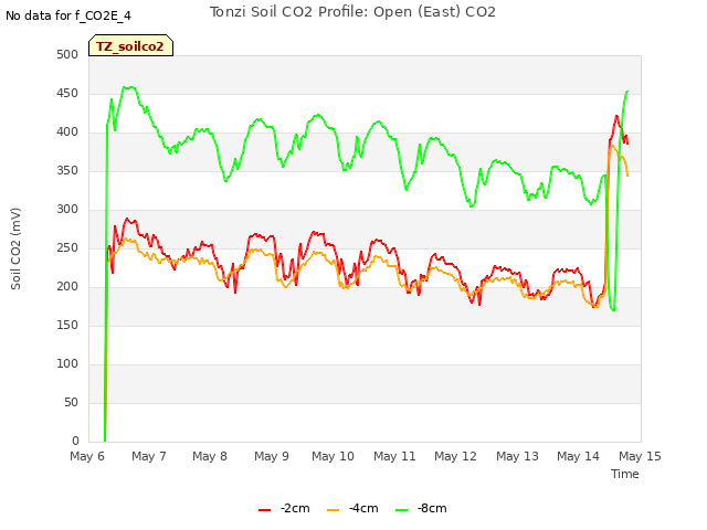 plot of Tonzi Soil CO2 Profile: Open (East) CO2