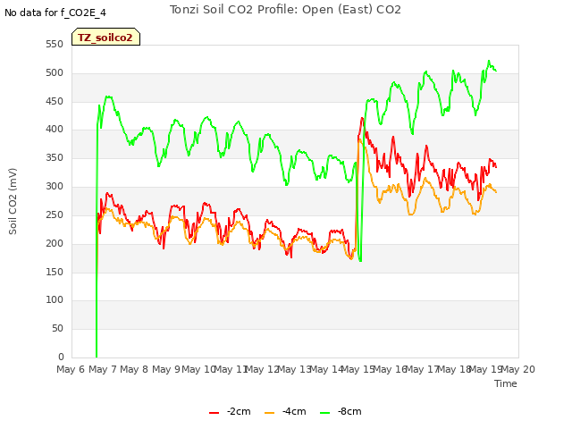 plot of Tonzi Soil CO2 Profile: Open (East) CO2