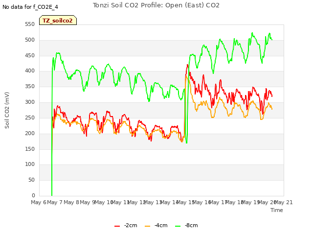 plot of Tonzi Soil CO2 Profile: Open (East) CO2