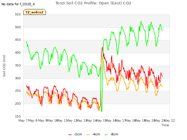 plot of Tonzi Soil CO2 Profile: Open (East) CO2