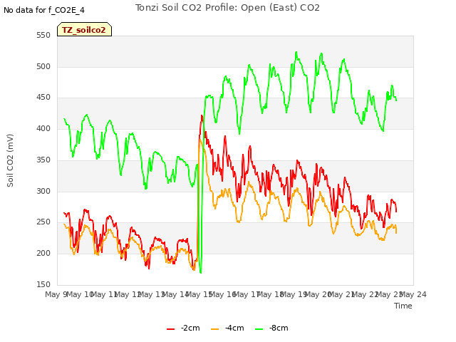 plot of Tonzi Soil CO2 Profile: Open (East) CO2