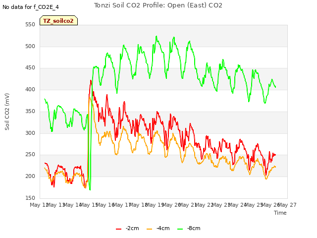 plot of Tonzi Soil CO2 Profile: Open (East) CO2