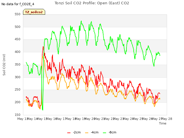 plot of Tonzi Soil CO2 Profile: Open (East) CO2