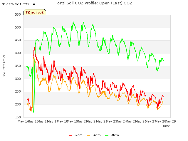 plot of Tonzi Soil CO2 Profile: Open (East) CO2