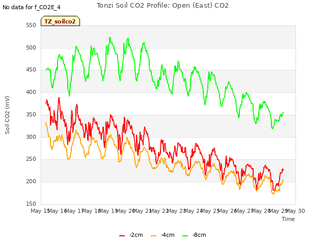 plot of Tonzi Soil CO2 Profile: Open (East) CO2