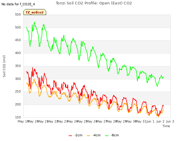 plot of Tonzi Soil CO2 Profile: Open (East) CO2
