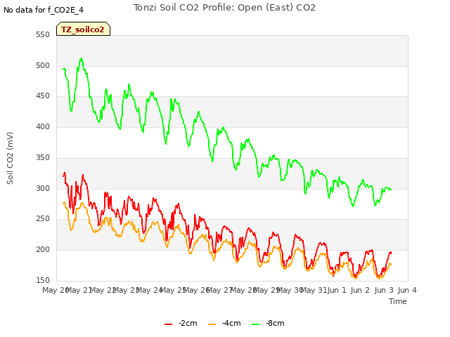 plot of Tonzi Soil CO2 Profile: Open (East) CO2