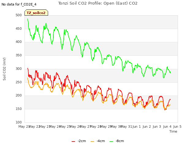 plot of Tonzi Soil CO2 Profile: Open (East) CO2